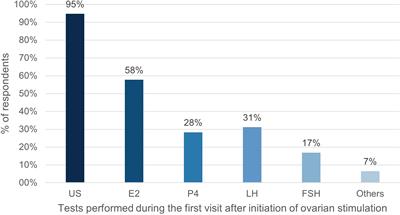 Real-world practices of hormone monitoring during ovarian stimulation in assisted reproductive technology: a global online survey